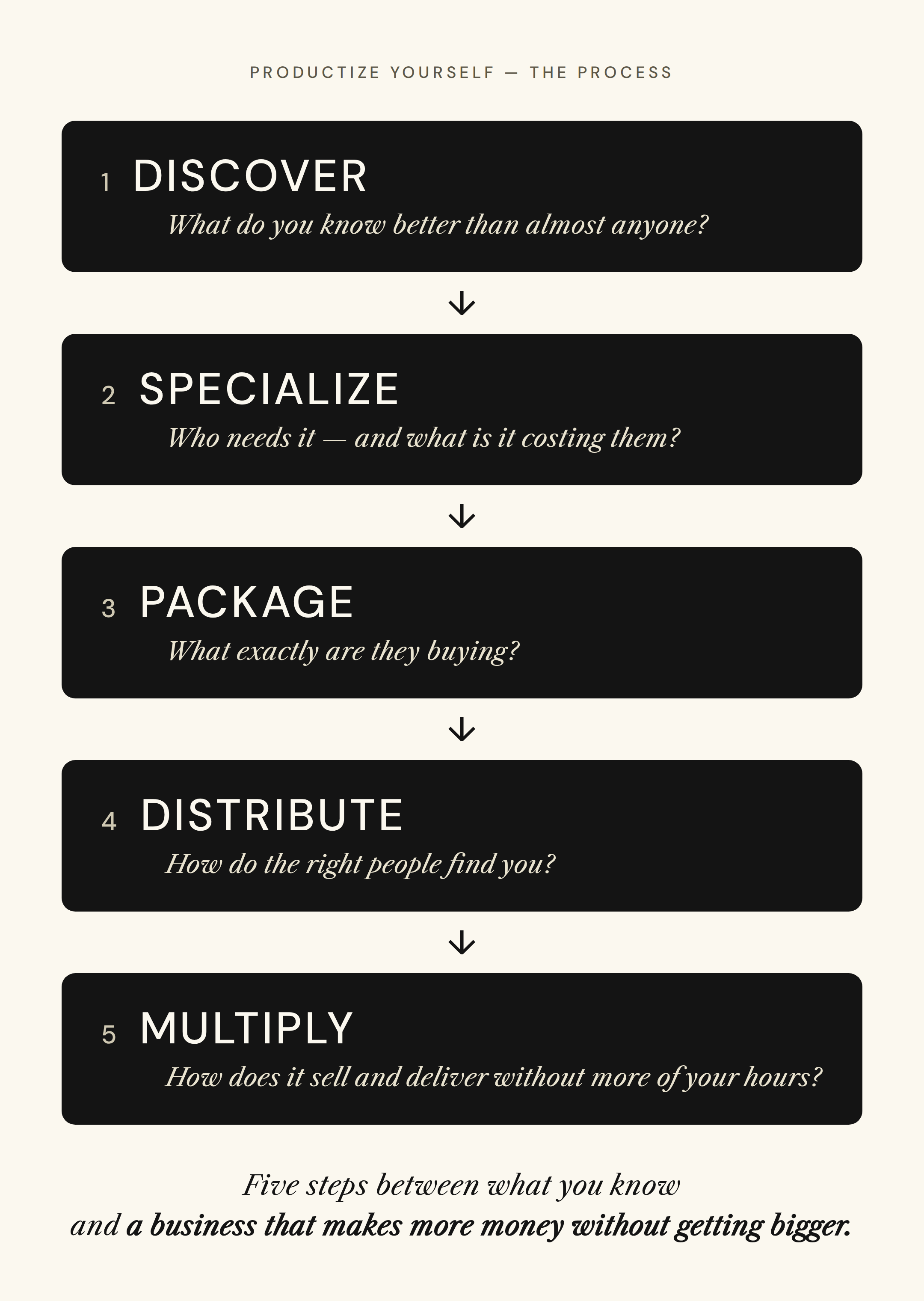 Productize Yourself — the process: Discover, Specialize, Package, Distribute, Multiply